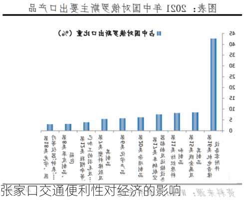 张家口交通便利性对经济的影响