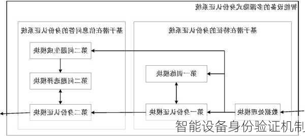 智能设备身份验证机制