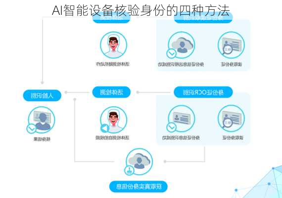 AI智能设备核验身份的四种方法