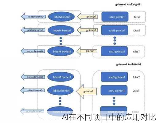 AI在不同项目中的应用对比