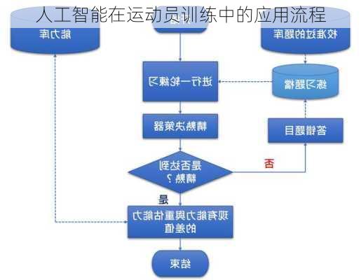 人工智能在运动员训练中的应用流程