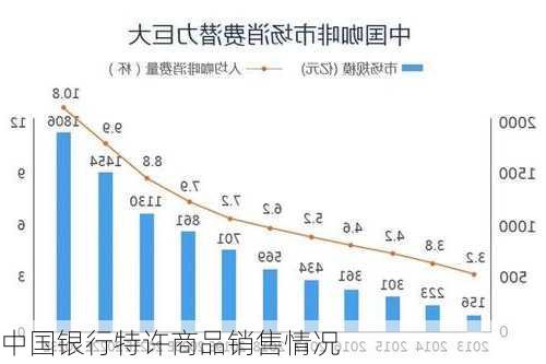 中国银行特许商品销售情况