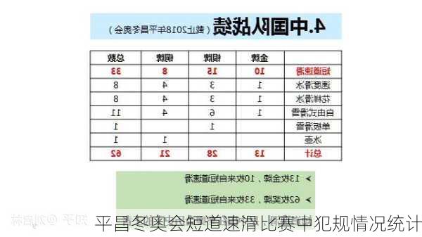 平昌冬奥会短道速滑比赛中犯规情况统计