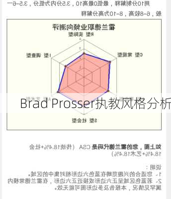 Brad Prosser执教风格分析