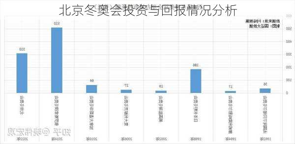 北京冬奥会投资与回报情况分析