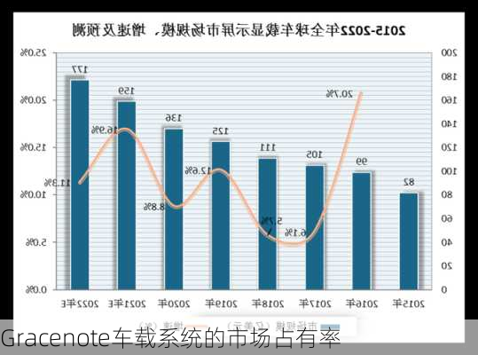 Gracenote车载系统的市场占有率