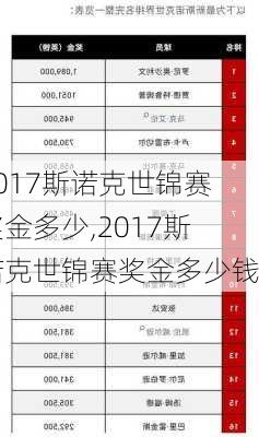 2017斯诺克世锦赛奖金多少,2017斯诺克世锦赛奖金多少钱