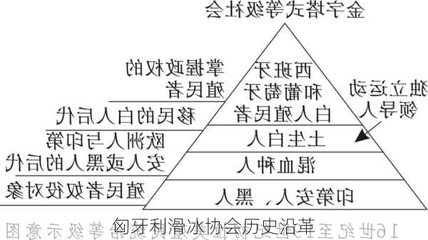 匈牙利滑冰协会历史沿革