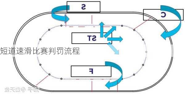 短道速滑比赛判罚流程