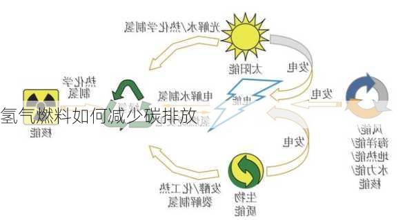 氢气燃料如何减少碳排放