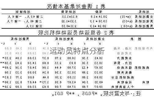 运动员特点分析