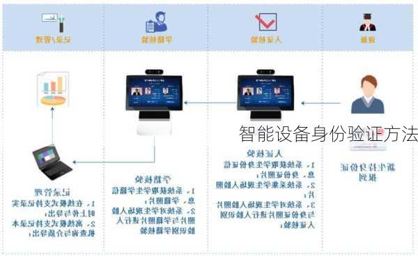 智能设备身份验证方法