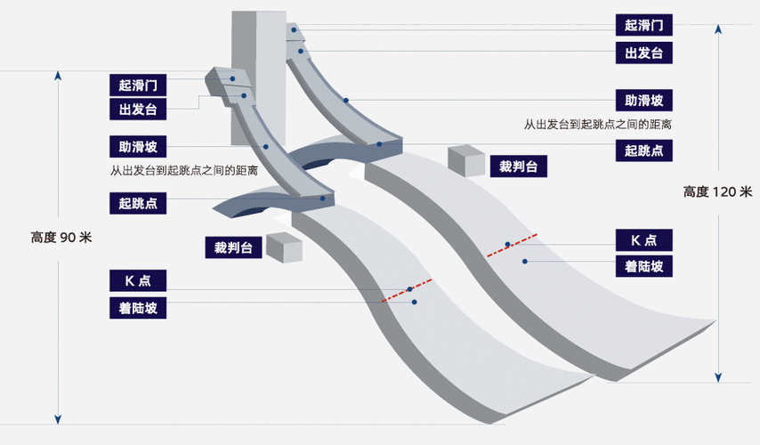 跳台滑雪助滑道设计原理