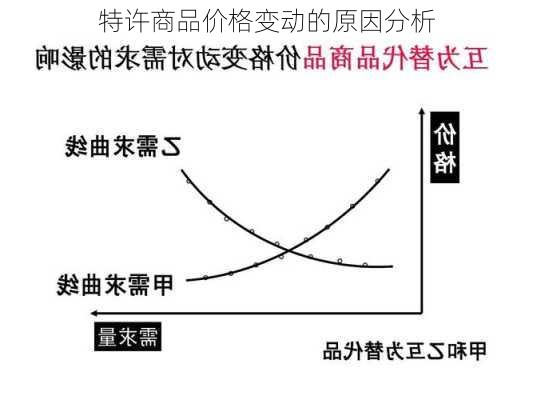 特许商品价格变动的原因分析