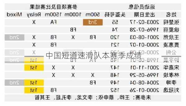 中国短道速滑队本赛季成绩