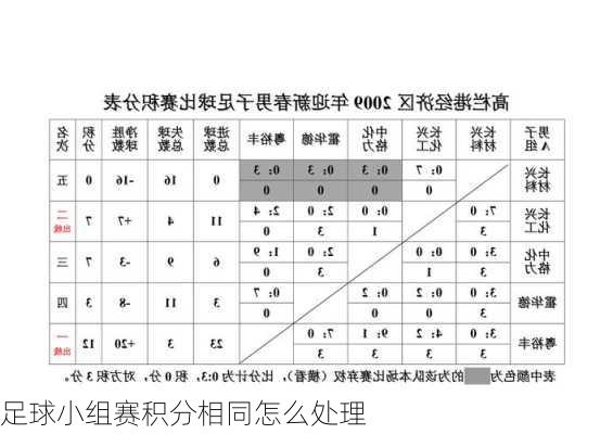 足球小组赛积分相同怎么处理