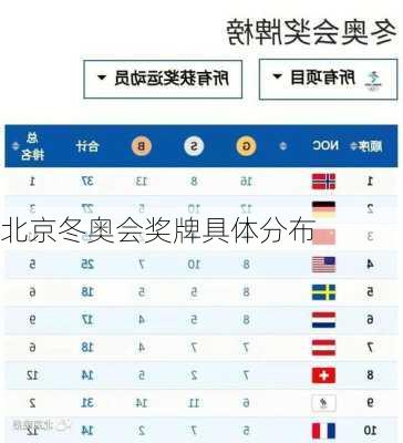 北京冬奥会奖牌具体分布