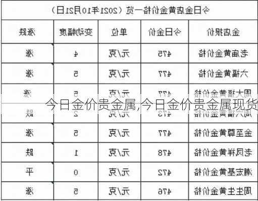 今日金价贵金属,今日金价贵金属现货