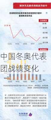 中国冬奥代表团战绩变化