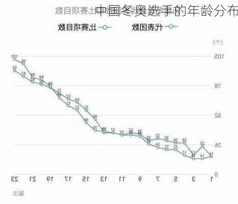 中国冬奥选手的年龄分布