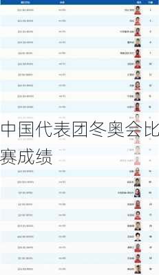 中国代表团冬奥会比赛成绩