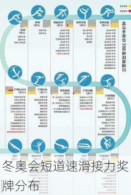 冬奥会短道速滑接力奖牌分布