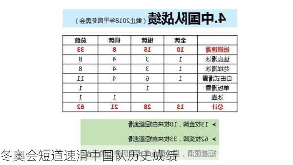 冬奥会短道速滑中国队历史成绩