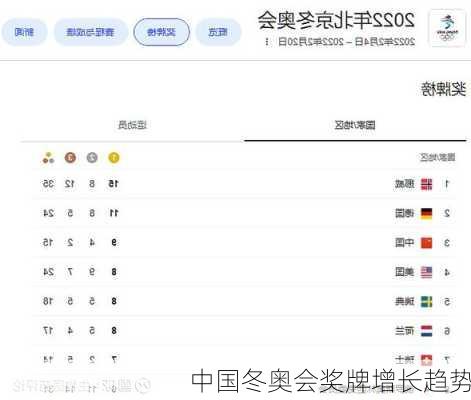 中国冬奥会奖牌增长趋势