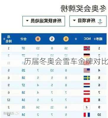 历届冬奥会雪车金牌对比