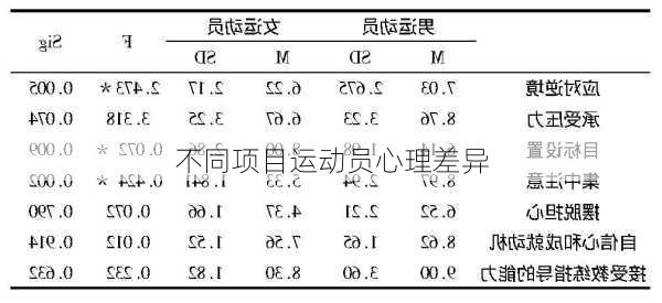 不同项目运动员心理差异