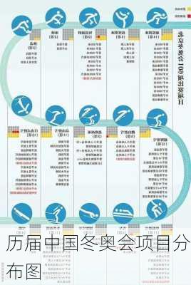 历届中国冬奥会项目分布图