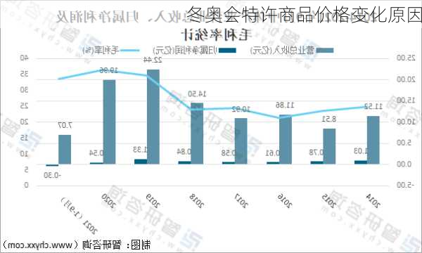 冬奥会特许商品价格变化原因