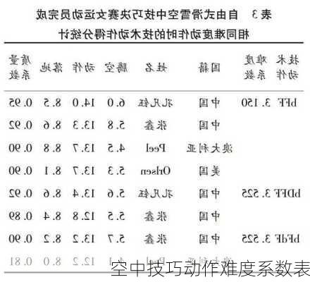 空中技巧动作难度系数表