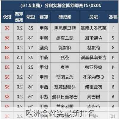 欧洲金靴奖最新排名