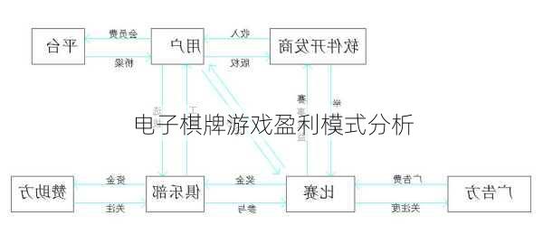 电子棋牌游戏盈利模式分析