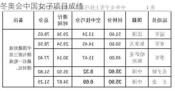 冬奥会中国女子项目成绩