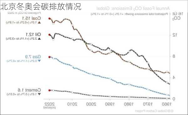 北京冬奥会碳排放情况