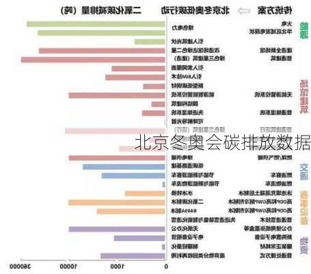 北京冬奥会碳排放数据