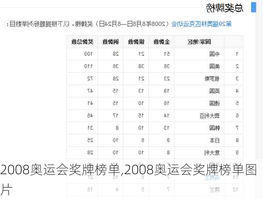 2008奥运会奖牌榜单,2008奥运会奖牌榜单图片