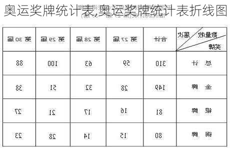 奥运奖牌统计表,奥运奖牌统计表折线图