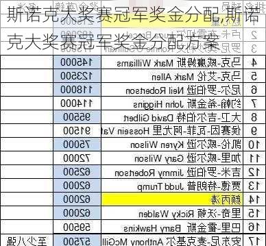 斯诺克大奖赛冠军奖金分配,斯诺克大奖赛冠军奖金分配方案