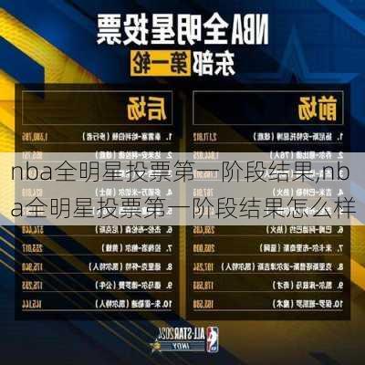 nba全明星投票第一阶段结果,nba全明星投票第一阶段结果怎么样