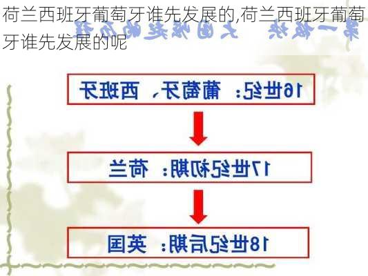 荷兰西班牙葡萄牙谁先发展的,荷兰西班牙葡萄牙谁先发展的呢