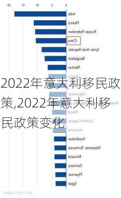 2022年意大利移民政策,2022年意大利移民政策变化