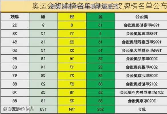 奥运会奖牌榜名单,奥运会奖牌榜名单公布