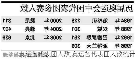 奥运各代表团人数,奥运各代表团人数统计