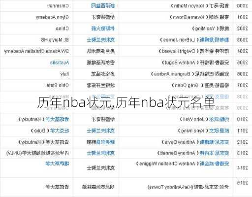 历年nba状元,历年nba状元名单