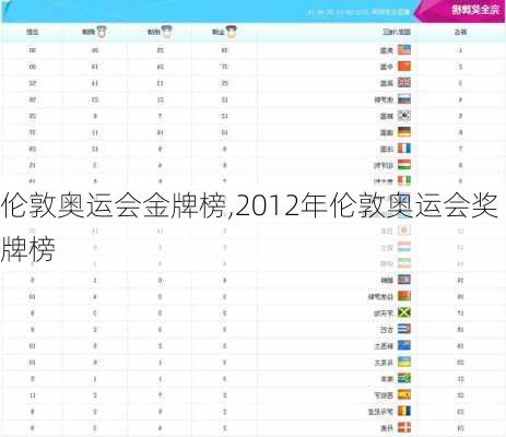 伦敦奥运会金牌榜,2012年伦敦奥运会奖牌榜