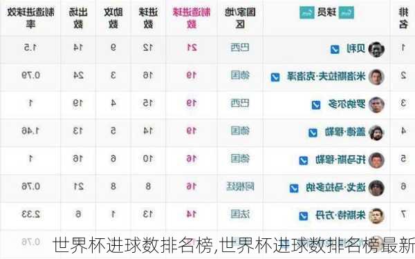 世界杯进球数排名榜,世界杯进球数排名榜最新