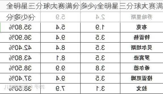 全明星三分球大赛满分多少,全明星三分球大赛满分多少分